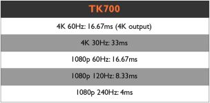 BenQ TK700STi 4K HDR Gaming Projector | 4K 60Hz 16ms Low Input Lag | 1080p 240Hz 4.16ms I 3000lm | 100” at 6.5 ft | RPG FPS Sport Game Modes| PS5 | Xbox Series X I HDMI 2.0b*2 | 2D Keystone I eARC